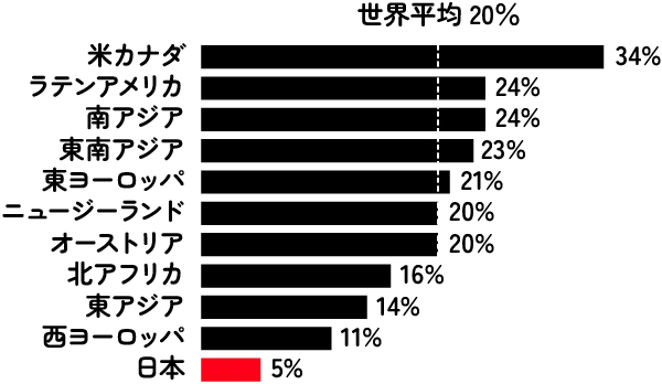 日本のサロンの「熱意溢れる従業員」の割合は世界最下位レベルのわずか5% 世界各国における従業員エンゲージメント調査より